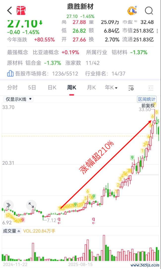 (开首:市值风浪APP)